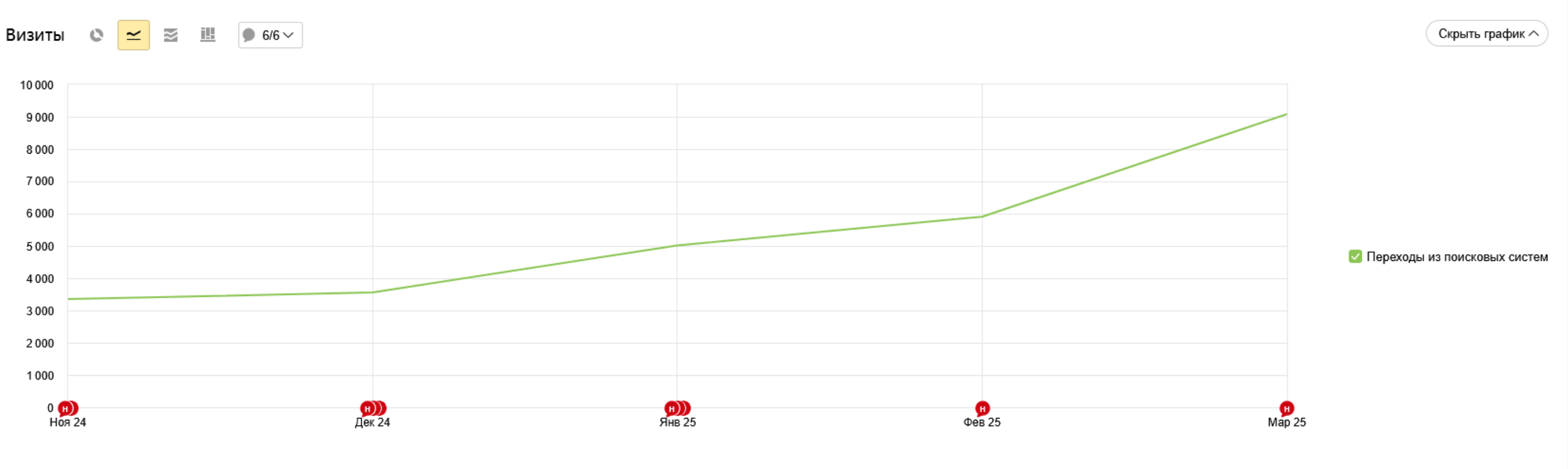 Рост трафика сайта в процессе работы над его оптимизацией и поисковым продвижением
